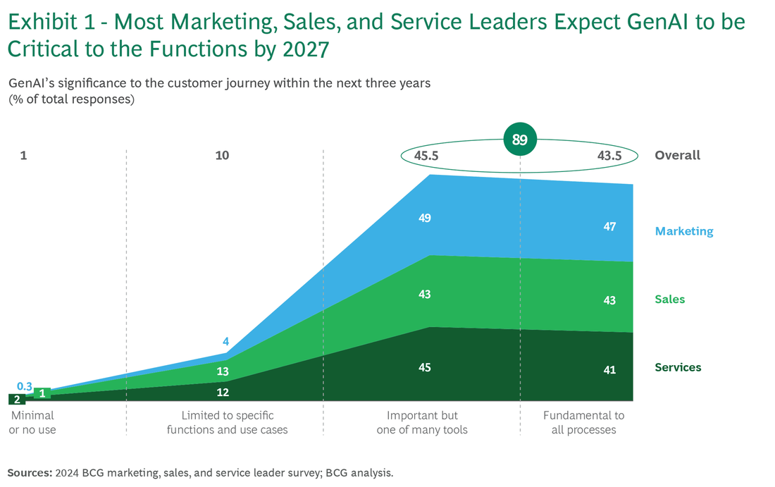 A Bold AI Ambition for B2B Marketing, Sales, and Service image 1