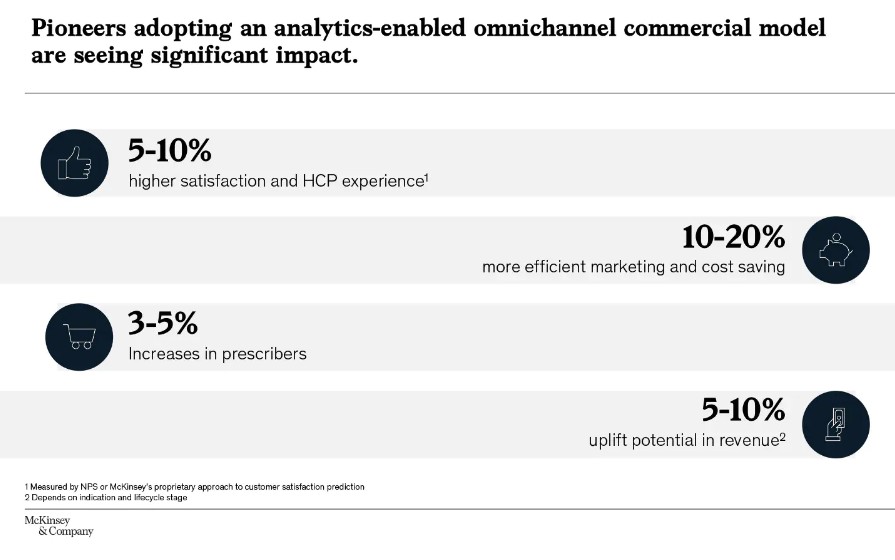 Demystifying the omnichannel commercial model for pharma companies image 1