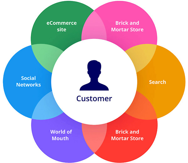 Omnichannel in Medtech image 1