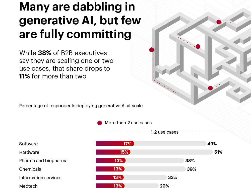 How B2B Sales and Marketing Leaders Are Getting the Most from Generative AI